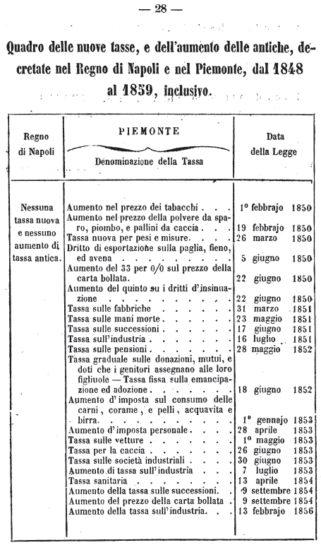 nuove-tasse-napoli-piemonte-dal-1848-al-1859