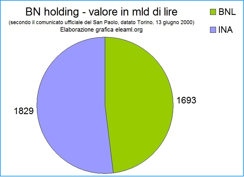 Valutazione della BN-holding (secondo il comunicato ufficiale del San Paolo, datato Torino, 13 giugno 2000) Elaborazione grafica eleaml.org 